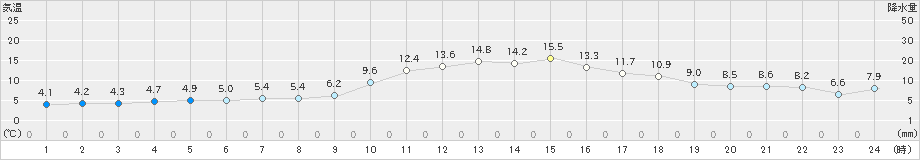 黒木(>2019年12月14日)のアメダスグラフ