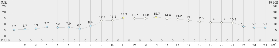 国見(>2019年12月14日)のアメダスグラフ