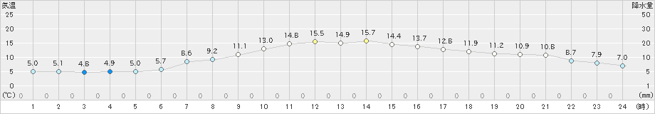 中津(>2019年12月14日)のアメダスグラフ