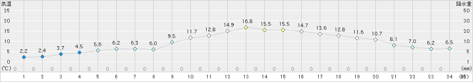 杵築(>2019年12月14日)のアメダスグラフ