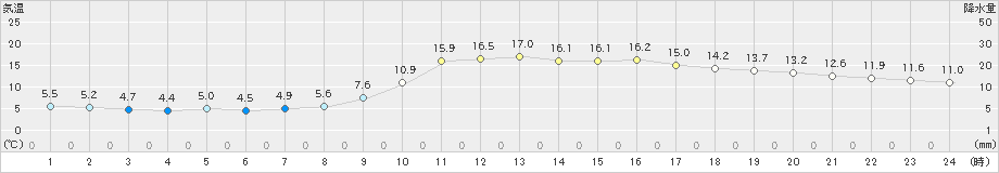 佐伯(>2019年12月14日)のアメダスグラフ