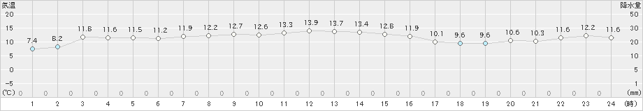 厳原(>2019年12月14日)のアメダスグラフ