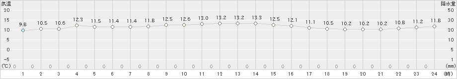 芦辺(>2019年12月14日)のアメダスグラフ