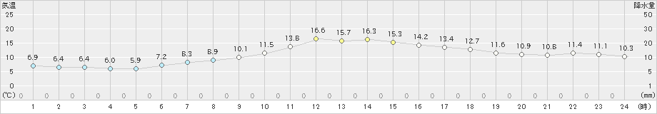 佐世保(>2019年12月14日)のアメダスグラフ