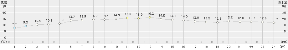 有川(>2019年12月14日)のアメダスグラフ