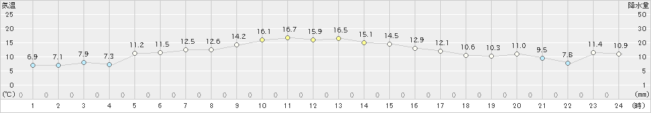 上大津(>2019年12月14日)のアメダスグラフ