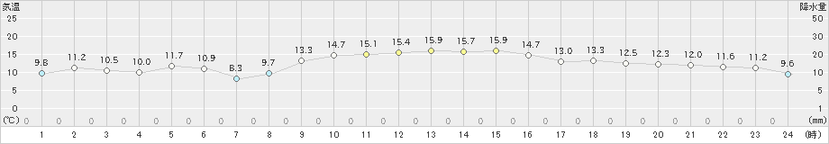 口之津(>2019年12月14日)のアメダスグラフ