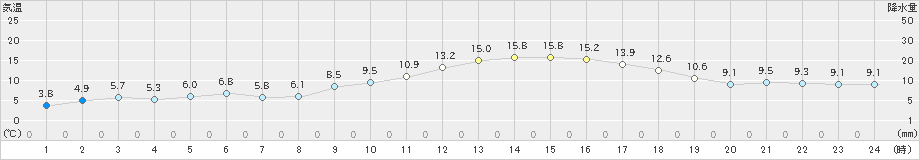 菊池(>2019年12月14日)のアメダスグラフ