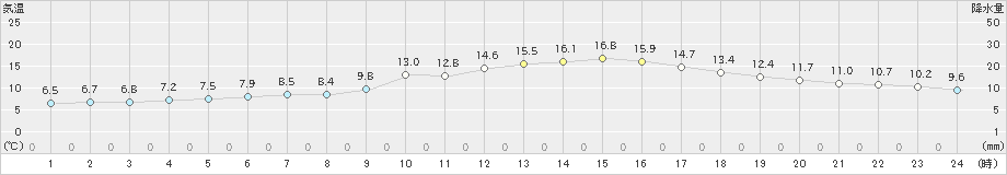 熊本(>2019年12月14日)のアメダスグラフ