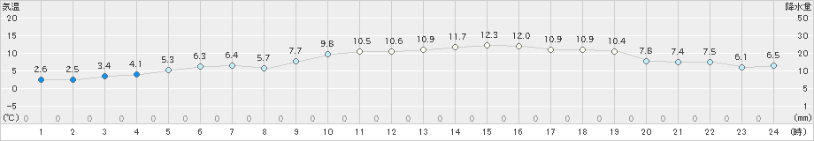 南阿蘇(>2019年12月14日)のアメダスグラフ