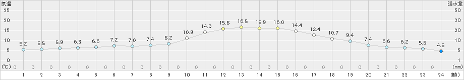 上(>2019年12月14日)のアメダスグラフ