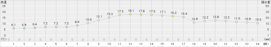 古江(>2019年12月14日)のアメダスグラフ