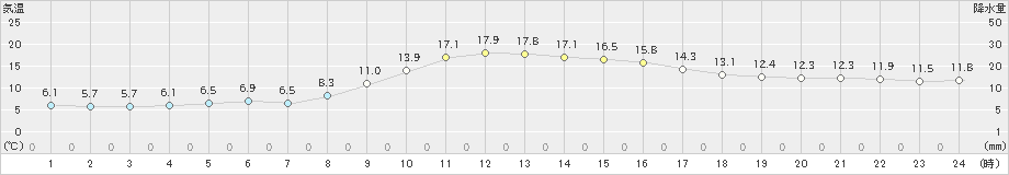 延岡(>2019年12月14日)のアメダスグラフ