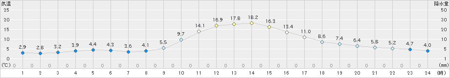 神門(>2019年12月14日)のアメダスグラフ