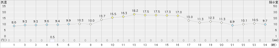 高鍋(>2019年12月14日)のアメダスグラフ