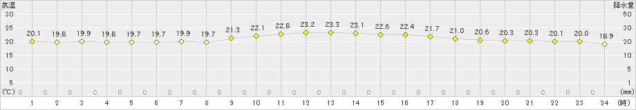 大原(>2019年12月14日)のアメダスグラフ