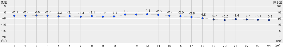 紋別小向(>2019年12月15日)のアメダスグラフ