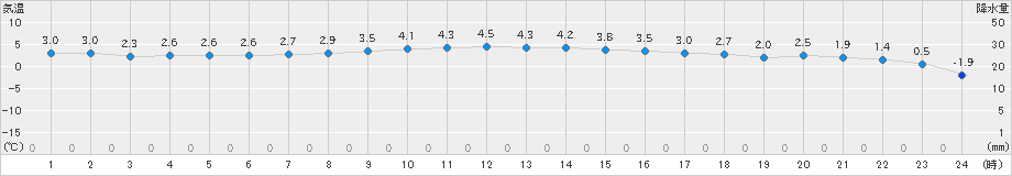 大衡(>2019年12月15日)のアメダスグラフ