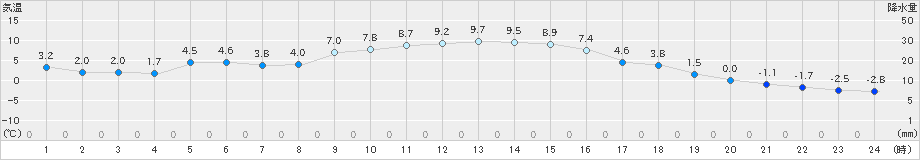 大子(>2019年12月15日)のアメダスグラフ