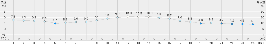 日立(>2019年12月15日)のアメダスグラフ