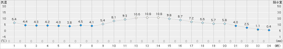 水戸(>2019年12月15日)のアメダスグラフ