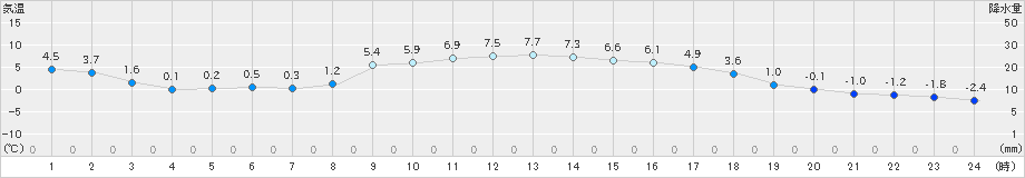 中之条(>2019年12月15日)のアメダスグラフ