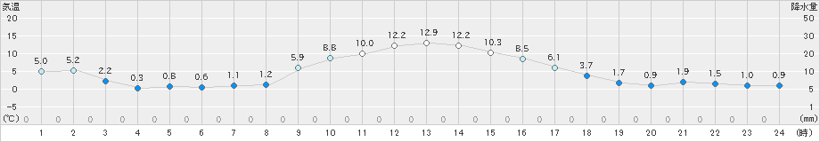 上里見(>2019年12月15日)のアメダスグラフ