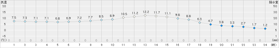 越谷(>2019年12月15日)のアメダスグラフ