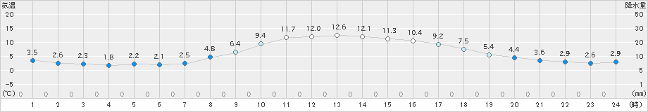 八王子(>2019年12月15日)のアメダスグラフ