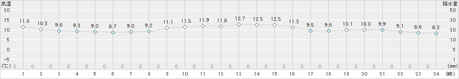 大島(>2019年12月15日)のアメダスグラフ