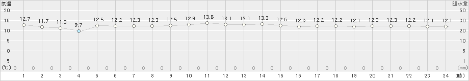 神津島(>2019年12月15日)のアメダスグラフ