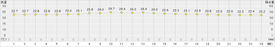 父島(>2019年12月15日)のアメダスグラフ