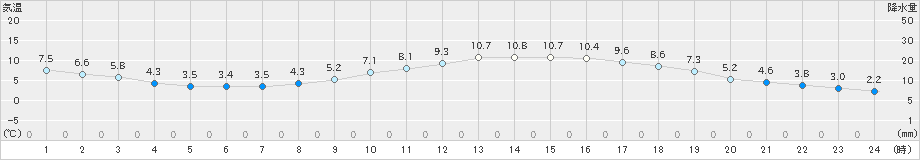 甲府(>2019年12月15日)のアメダスグラフ