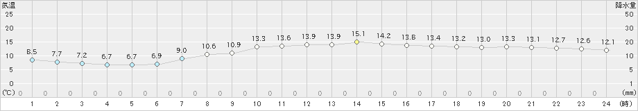 御前崎(>2019年12月15日)のアメダスグラフ