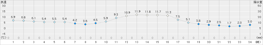 豊田(>2019年12月15日)のアメダスグラフ