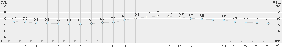 蒲郡(>2019年12月15日)のアメダスグラフ