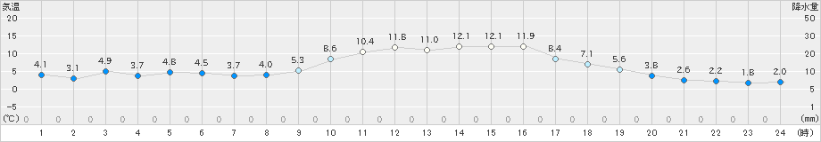 多治見(>2019年12月15日)のアメダスグラフ