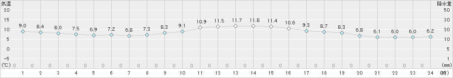 津(>2019年12月15日)のアメダスグラフ