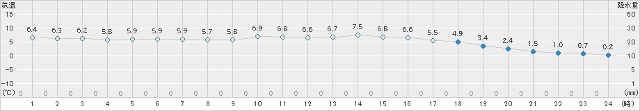 羽茂(>2019年12月15日)のアメダスグラフ