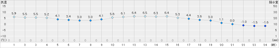 安塚(>2019年12月15日)のアメダスグラフ