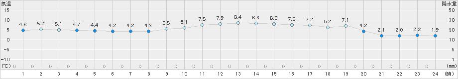 朝日(>2019年12月15日)のアメダスグラフ