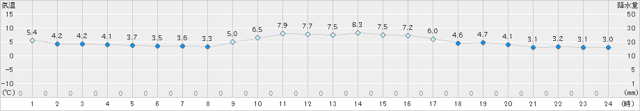 魚津(>2019年12月15日)のアメダスグラフ