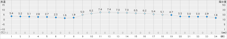 八尾(>2019年12月15日)のアメダスグラフ