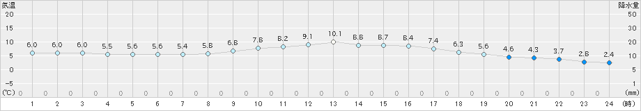 金沢(>2019年12月15日)のアメダスグラフ