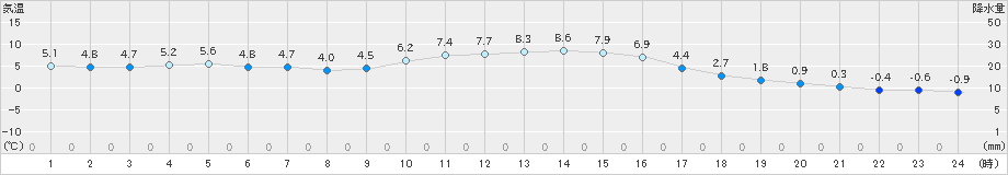 今庄(>2019年12月15日)のアメダスグラフ