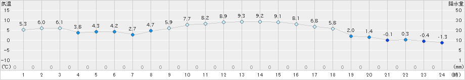 米原(>2019年12月15日)のアメダスグラフ