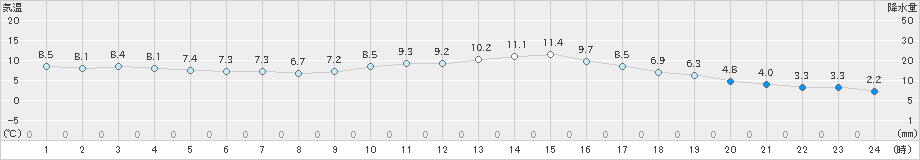 大津(>2019年12月15日)のアメダスグラフ