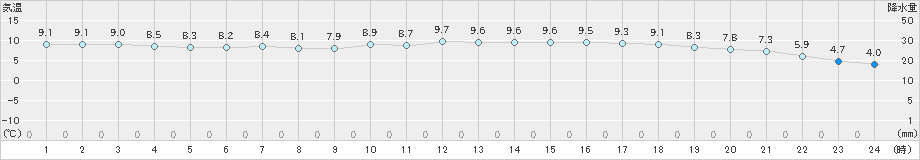 舞鶴(>2019年12月15日)のアメダスグラフ