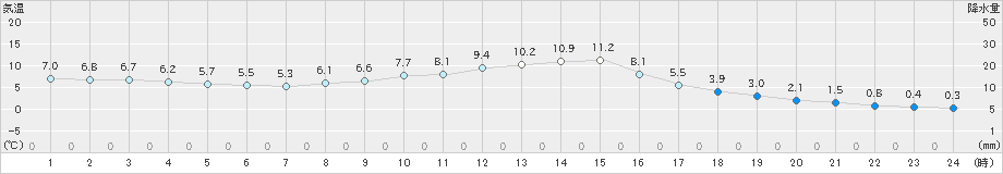 上北山(>2019年12月15日)のアメダスグラフ