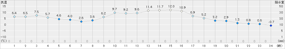 和気(>2019年12月15日)のアメダスグラフ